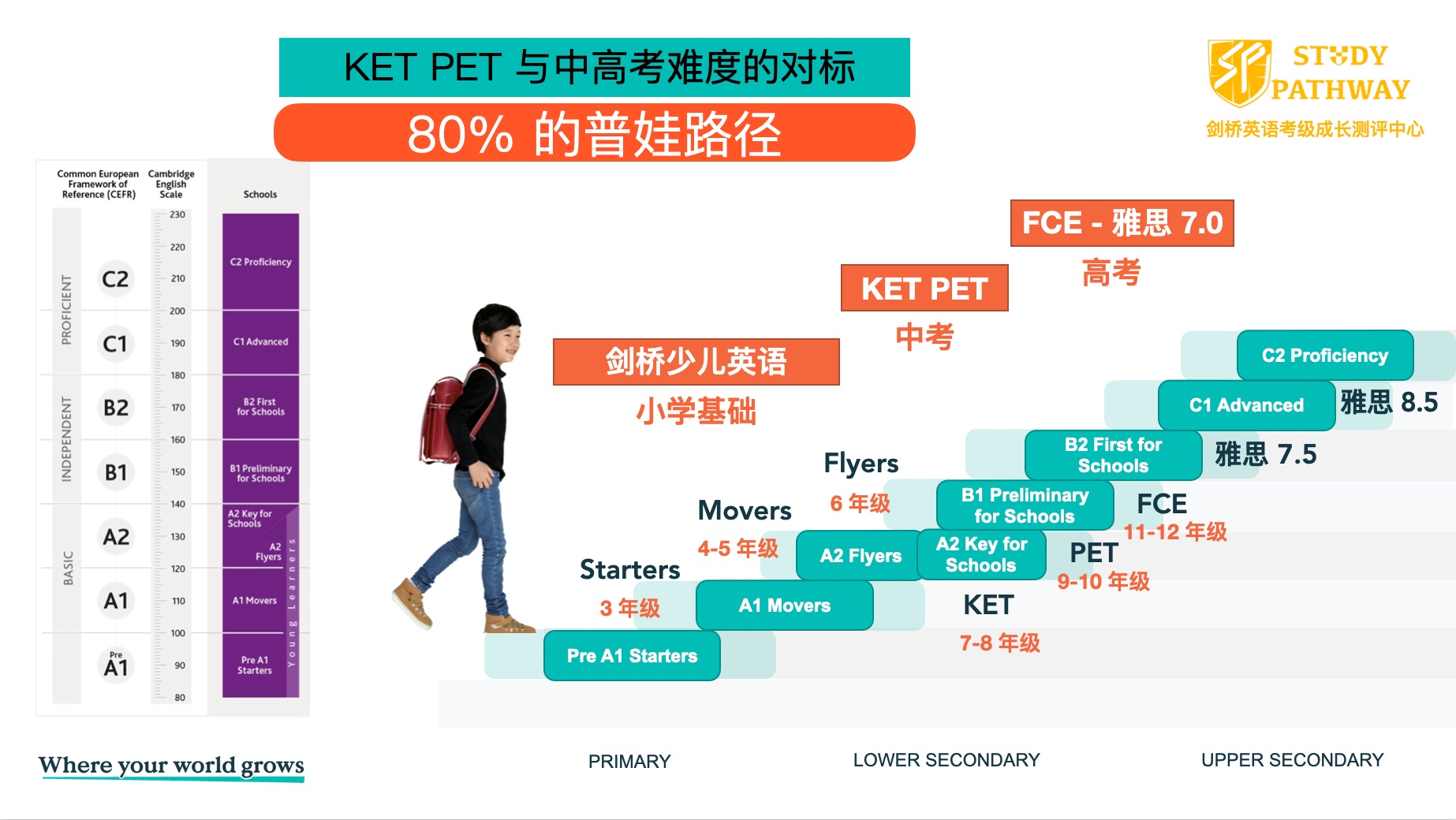 KET PET 与中高考难度的对标 — 80%的普娃路径